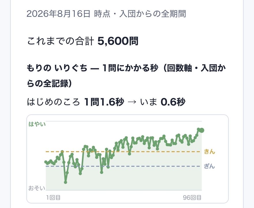 学習レポートの例。「もりのいりぐち — 1問にかかる秒」のグラフで、はじめのころ1問1.6秒だったのが、いまは0.6秒。回数を重ねるほど線が上（はやい）へ寄っている